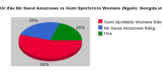 Thống kê đối đầu Nữ Seoul Amazones vs Gumi Sportstoto Womens