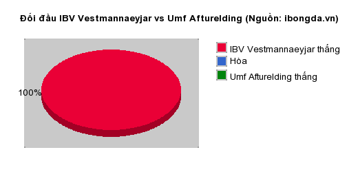 Thống kê đối đầu IBV Vestmannaeyjar vs Umf Afturelding