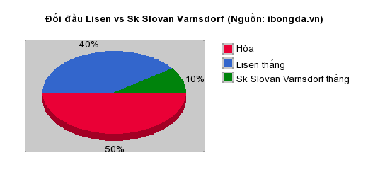 Thống kê đối đầu Lisen vs Sk Slovan Varnsdorf