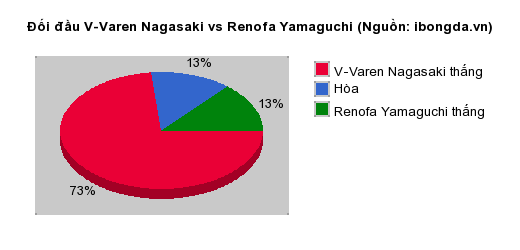 Thống kê đối đầu V-Varen Nagasaki vs Renofa Yamaguchi