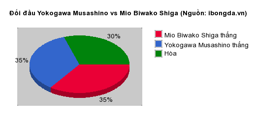 Thống kê đối đầu Yokogawa Musashino vs Mio Biwako Shiga