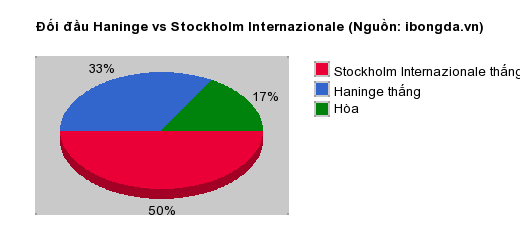Thống kê đối đầu Haninge vs Stockholm Internazionale