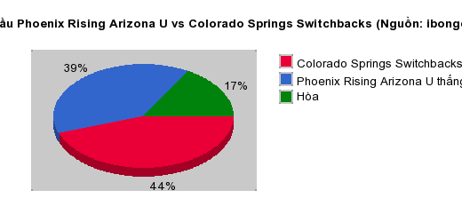 Thống kê đối đầu Phoenix Rising Arizona U vs Colorado Springs Switchbacks