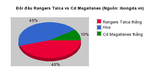 Thống kê đối đầu Rangers Talca vs Cd Magallanes