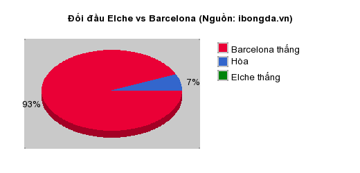 Thống k&ecirc; đối đầu Elche vs Barcelona