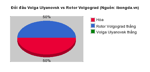 Thống kê đối đầu Volga Ulyanovsk vs Rotor Volgograd