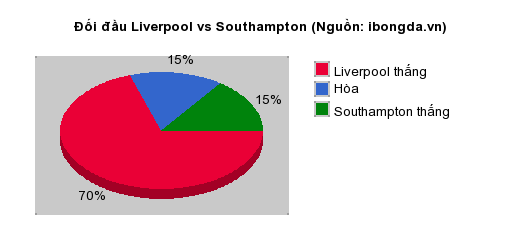 Thống kê đối đầu Liverpool vs Southampton
