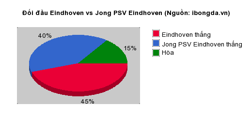 Thống kê đối đầu Eindhoven vs Jong PSV Eindhoven