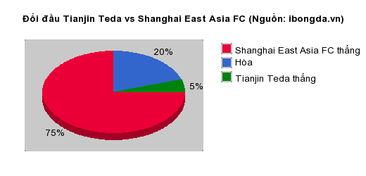Thống kê đối đầu Tianjin Teda vs Shanghai East Asia FC