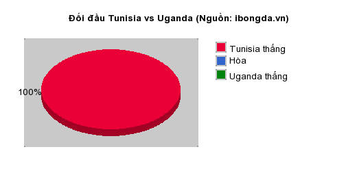 Thống kê đối đầu Tunisia vs Uganda