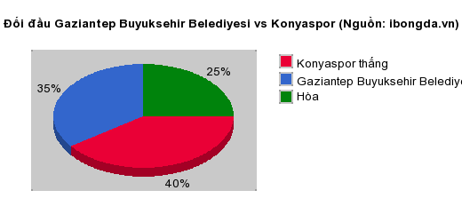 Thống kê đối đầu Gaziantep Buyuksehir Belediyesi vs Konyaspor