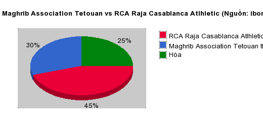 Thống kê đối đầu Maghrib Association Tetouan vs RCA Raja Casablanca Atlhletic