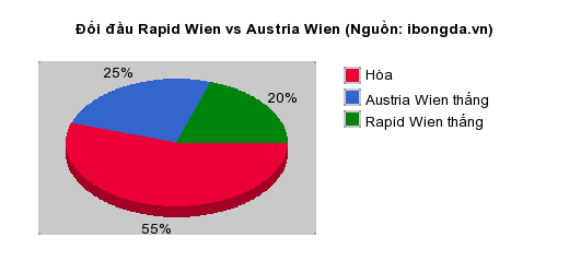 Thống kê đối đầu Rapid Wien vs Austria Wien