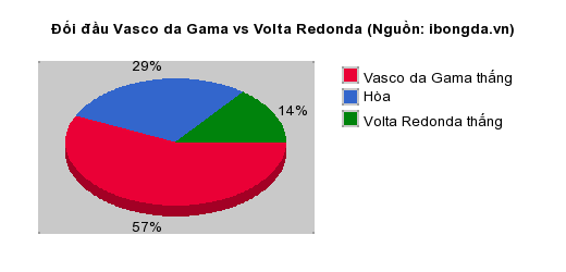 Thống kê đối đầu Vasco da Gama vs Volta Redonda