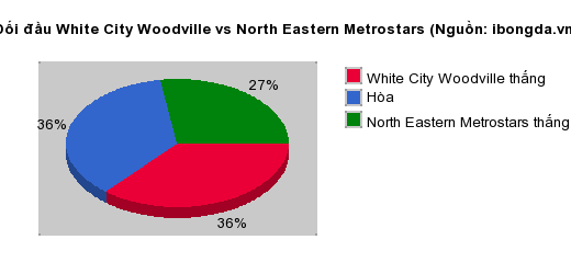 Thống kê đối đầu White City Woodville vs North Eastern Metrostars