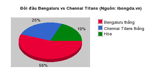 Thống kê đối đầu Bengaluru vs Chennai Titans