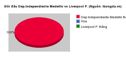 Thống kê đối đầu Dep.Independiente Medellin vs Liverpool P.