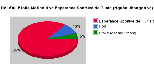 Thống kê đối đầu Etoile Metlaoui vs Esperance Sportive de Tunis