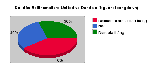 Thống kê đối đầu Ballinamallard United vs Dundela