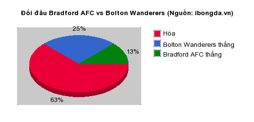 Thống kê đối đầu Bradford AFC vs Bolton Wanderers