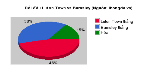 Thống kê đối đầu Luton Town vs Barnsley