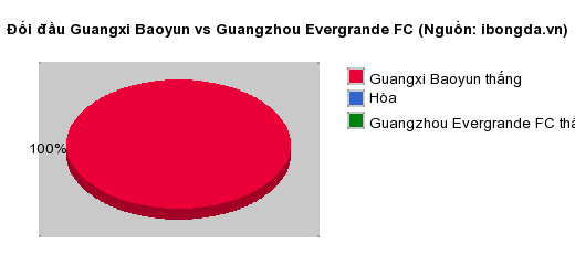 Thống kê đối đầu Guangxi Baoyun vs Guangzhou Evergrande FC