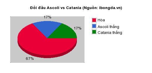 Thống kê đối đầu Ascoli vs Catania