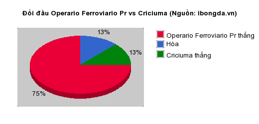 Thống kê đối đầu Operario Ferroviario Pr vs Criciuma