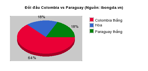 Thống kê đối đầu Colombia vs Paraguay