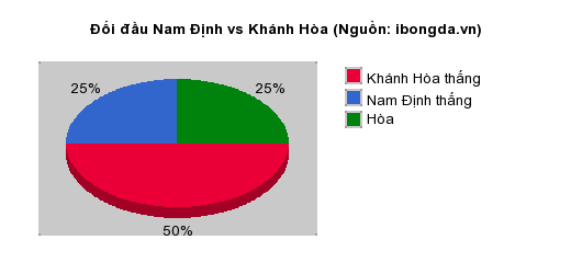 Thống kê đối đầu Nam Định vs Khánh Hòa