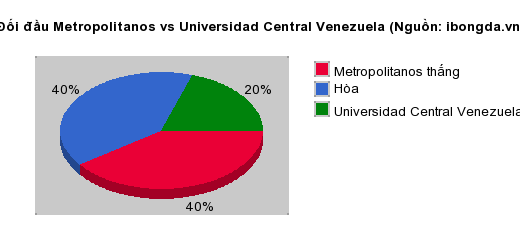 Thống kê đối đầu Metropolitanos vs Universidad Central Venezuela