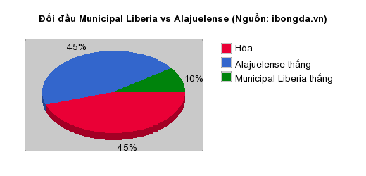 Thống kê đối đầu Municipal Liberia vs Alajuelense