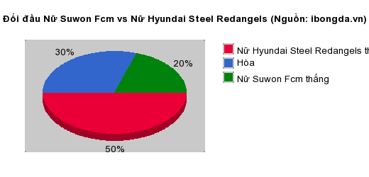 Thống kê đối đầu Nữ Suwon Fcm vs Nữ Hyundai Steel Redangels