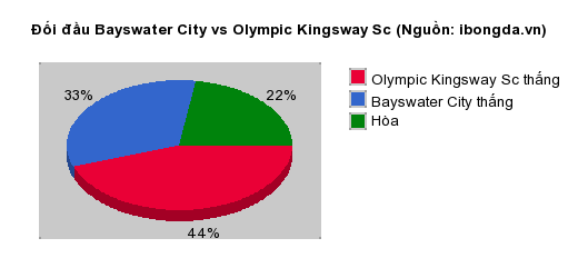 Thống kê đối đầu Bayswater City vs Olympic Kingsway Sc