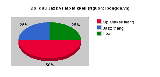 Thống kê đối đầu Jazz vs Mp Mikkeli