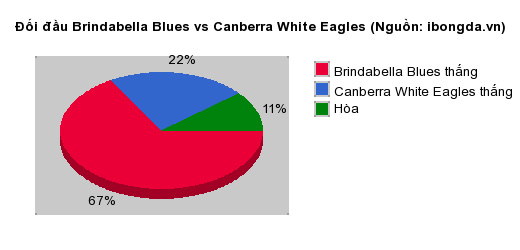 Thống kê đối đầu Brindabella Blues vs Canberra White Eagles