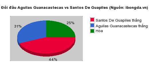 Thống kê đối đầu Aguilas Guanacastecas vs Santos De Guapiles