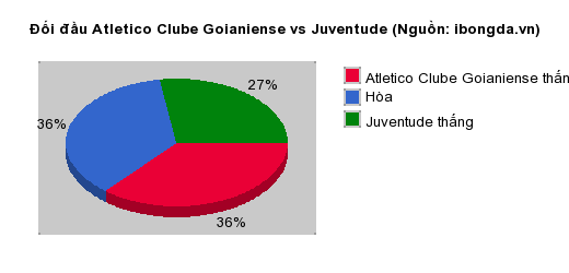 Thống kê đối đầu Atletico Clube Goianiense vs Juventude