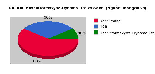 Thống kê đối đầu Bashinformsvyaz-Dynamo Ufa vs Sochi