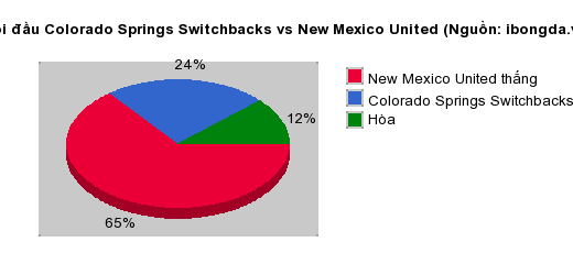 Thống kê đối đầu Colorado Springs Switchbacks vs New Mexico United