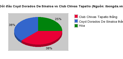 Thống kê đối đầu Csyd Dorados De Sinaloa vs Club Chivas Tapatio