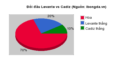 Thống kê đối đầu Levante vs Cadiz