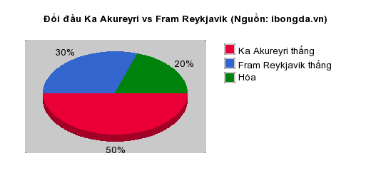 Thống kê đối đầu Ka Akureyri vs Fram Reykjavik