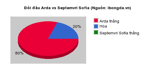 Thống kê đối đầu Arda vs Septemvri Sofia