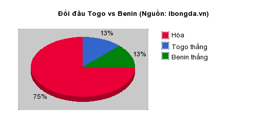 Thống kê đối đầu Togo vs Benin