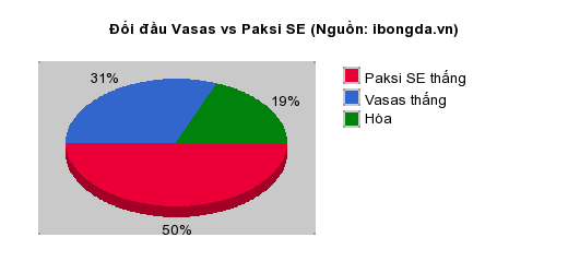 Thống kê đối đầu Vasas vs Paksi SE