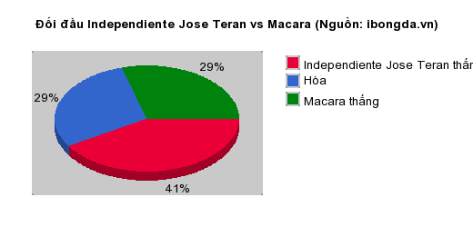 Thống kê đối đầu Independiente Jose Teran vs Macara