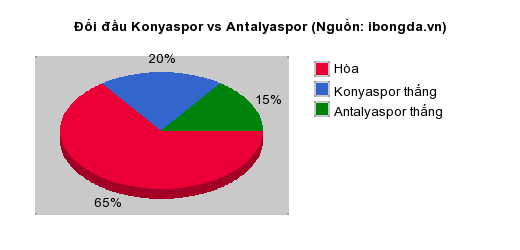 Thống kê đối đầu Konyaspor vs Antalyaspor