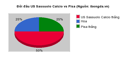 Thống kê đối đầu US Sassuolo Calcio vs Pisa