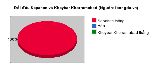 Thống kê đối đầu Sepahan vs Kheybar Khorramabad